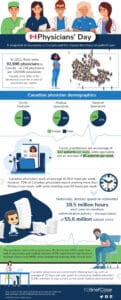 May 1 is National Physicians’ Day. Download our infographic to learn about physicians in Canada and the impact they have on patient care.